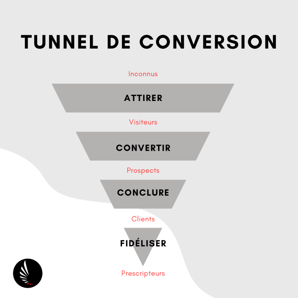 Tunnel de conversion utile pour créer un buyer persona. 4 phases : Attirer, convertir, conclure et fidéliser.